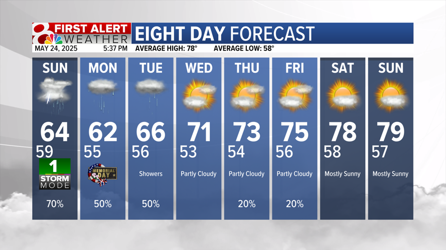 Forecast: Tracking waves of rain over Memorial Day weekend | Weather ...