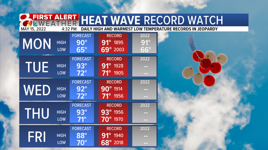 Forecast: Record breaking temperatures possible this week | Weather ...