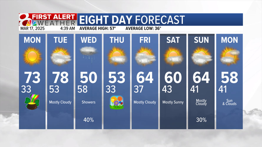 Forecast: Windy with elevated fire danger | Weather | komu.com