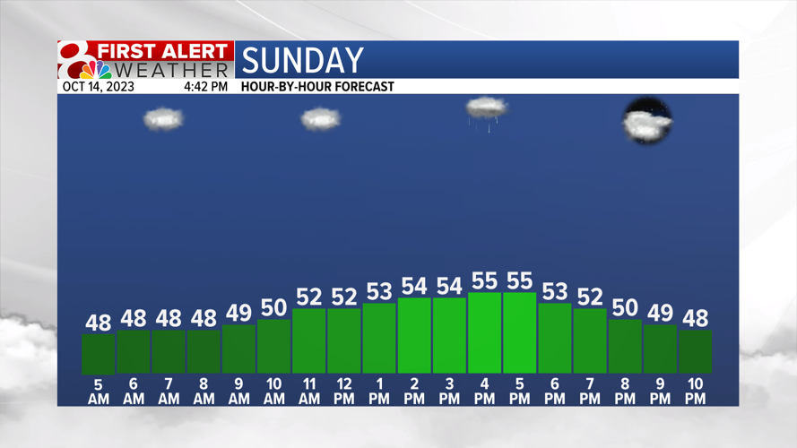 Forecast: Gloomy and cool rest of the weekend | Weather | komu.com