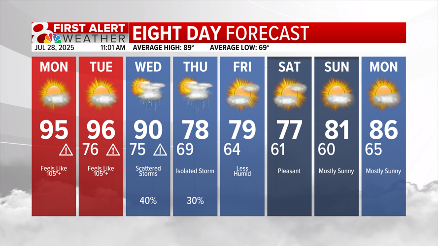 Forecast: Hot start to the week with relief in sight | Weather | komu.com