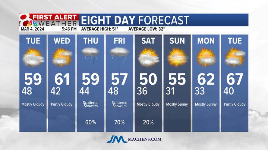 Forecast: Scattered showers and thunderstorms Monday evening and ...