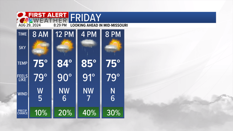 Forecast: A few showers to start Labor Day Weekend | Weather | komu.com