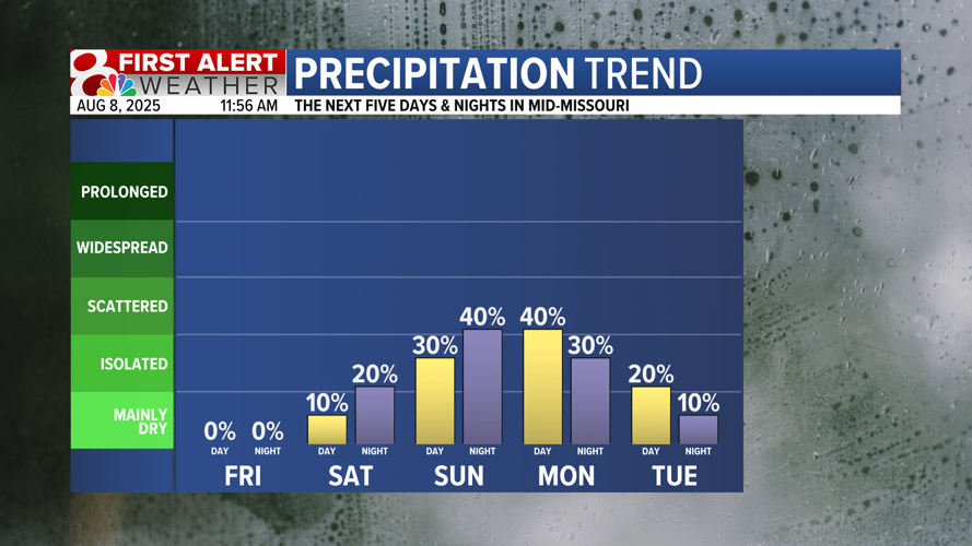 Forecast: Hot and humid into the weekend with some rain chances ...