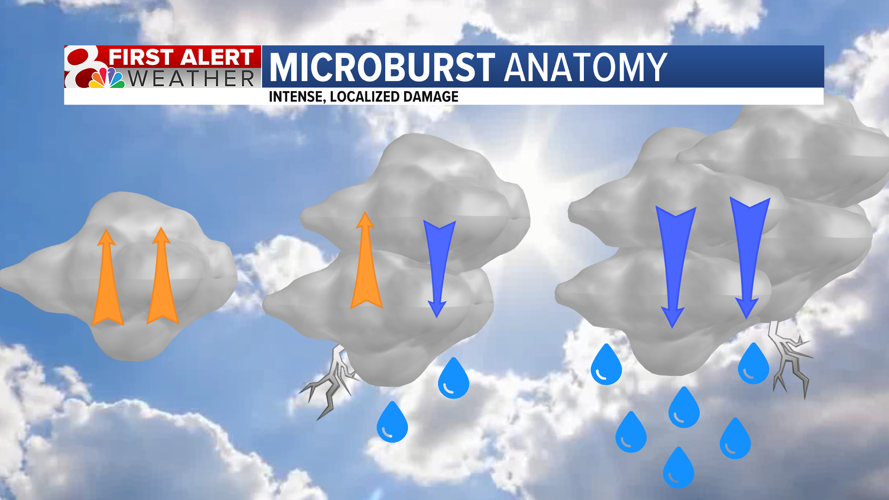 Embry Riddle Microburst What is a microburst: Significant damage, localized scale | Severe ...