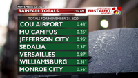 Rainfall Totals