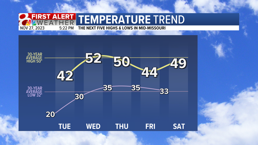 Forecast: Warming trend into Wednesday; wet weather returns by Thursday ...
