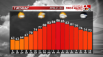 Temp. Graph Tomorrow.png
