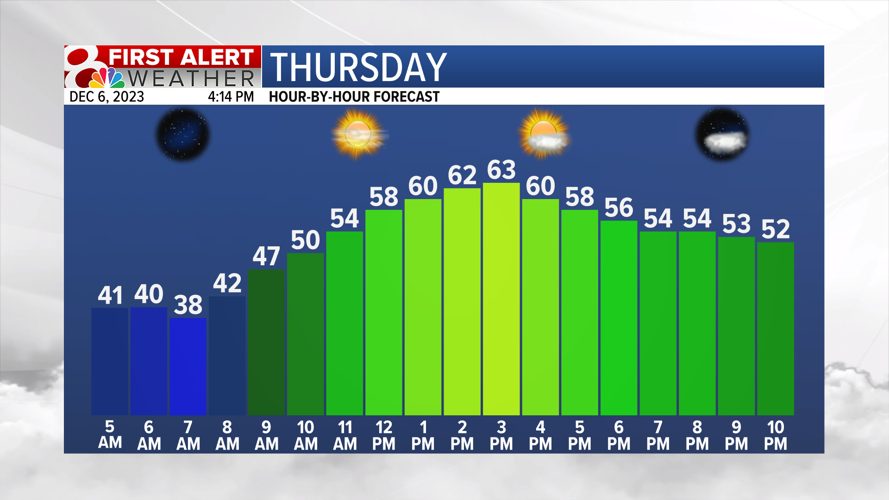 Forecast: A warming trend into Friday, rain chances return Friday night ...