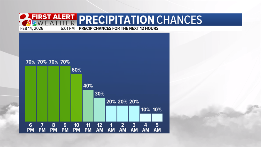 Forecast: Rain ends tonight, warm and windy week ahead | Weather | komu.com