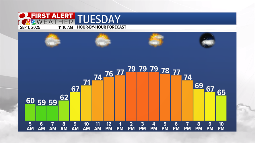 Forecast: Spotty showers Monday, dry near the end of the week | Weather ...