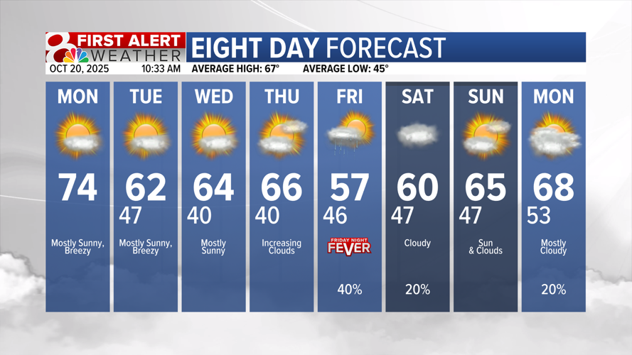 Forecast: Fall settles in for the week | Weather | komu.com