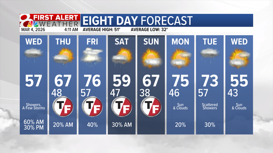 Shower and storm chances, stronger storms possible Friday | Weather ...