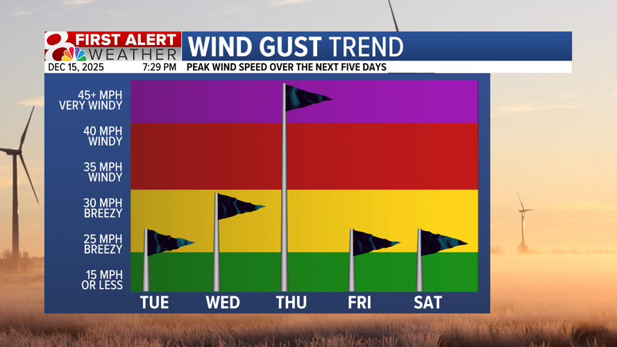 Forecast: Warm and windy through Wednesday, with a chance for rain ...