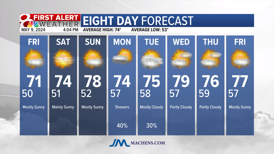 Forecast: A dry and mild weekend ahead | Weather | komu.com