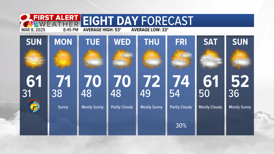 Forecast: First complete week of spring-like temperatures | Weather ...