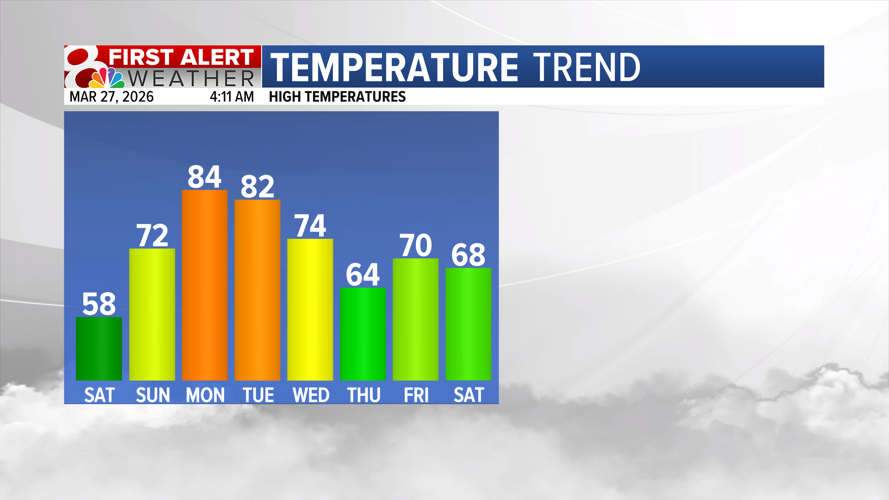 Cooler to wrap up the week, warming trend this weekend | Weather | komu.com