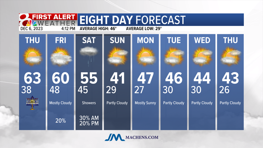 Forecast: A warming trend into Friday, rain chances return Friday night ...
