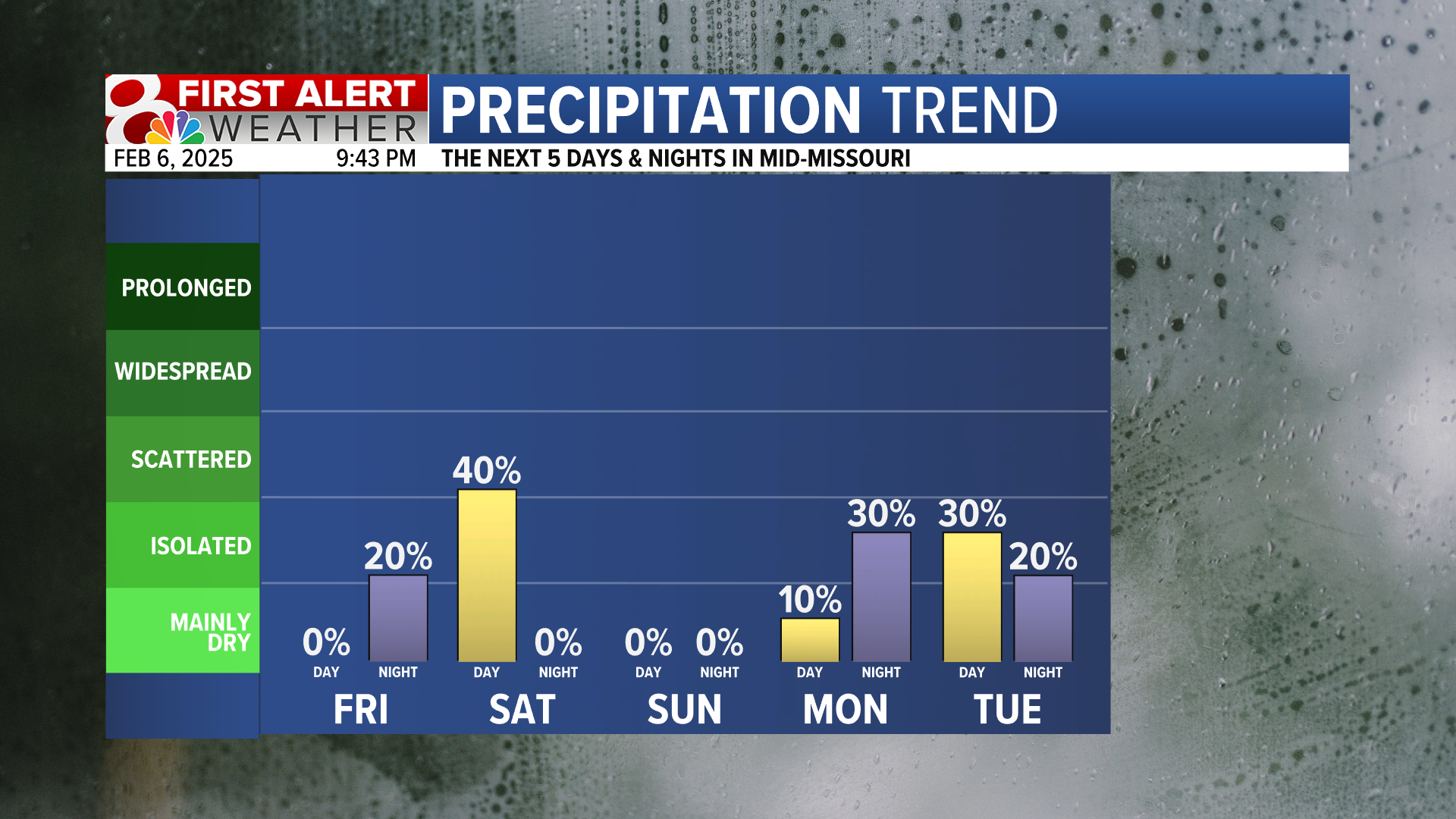 Forecast: Cooler into the weekend with rain on Saturday | Weather ...