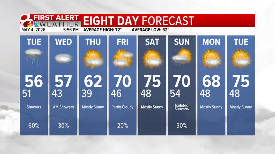 Forecast: First Alert Weather Day Tonight, cooler week ahead | Weather ...