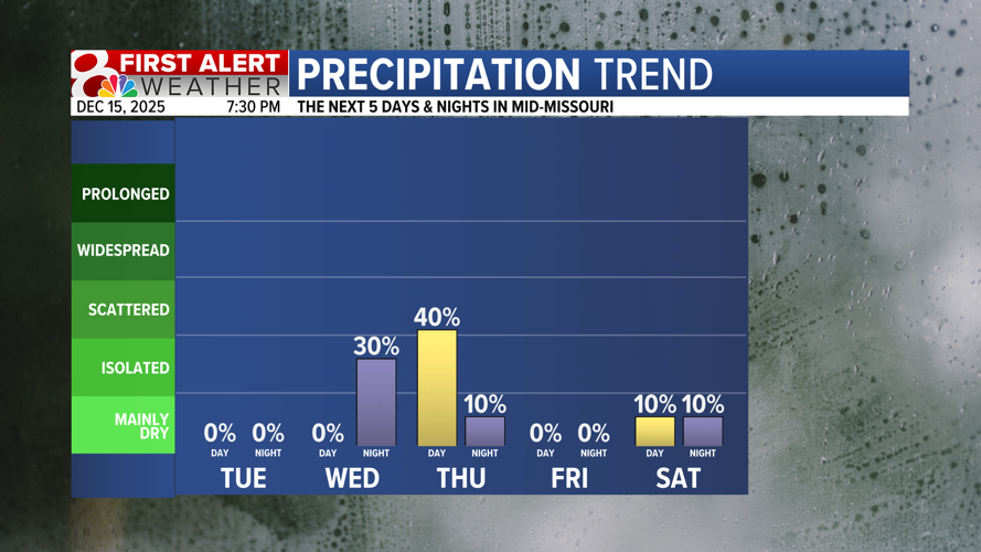 Forecast: Warm and windy through Wednesday, with a chance for rain ...