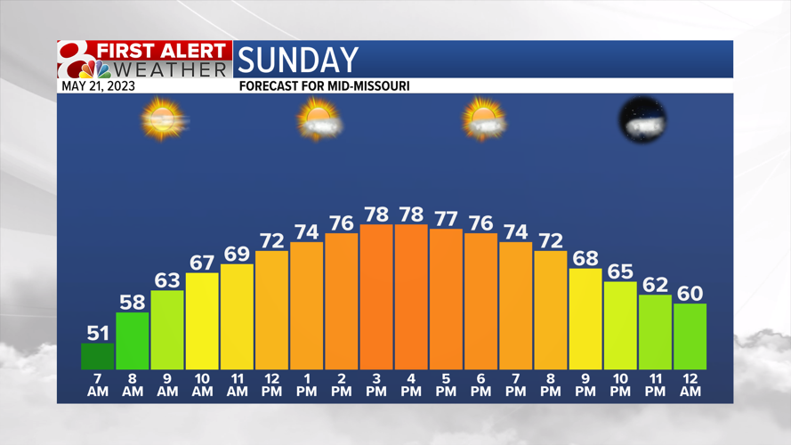 Forecast: A mild Sunday as a warming trend begins | Weather | komu.com