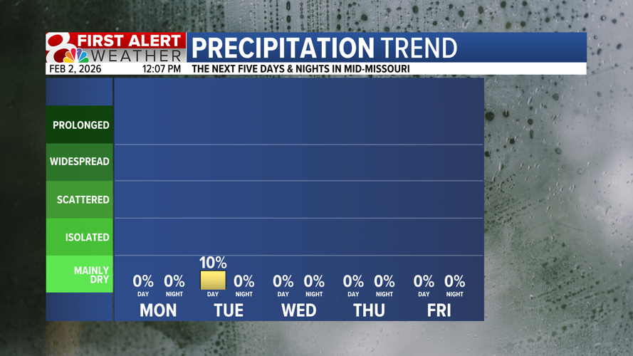 Forecast: Warming up this week | Weather | komu.com