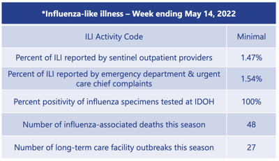 Flu week 31