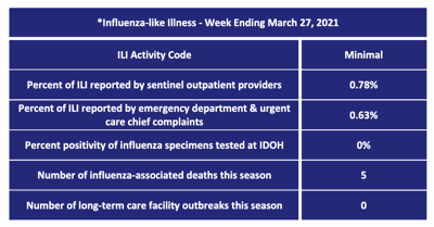 Flu Activity Stays Minimal Across Indiana Covid 19 Kpcnews Com