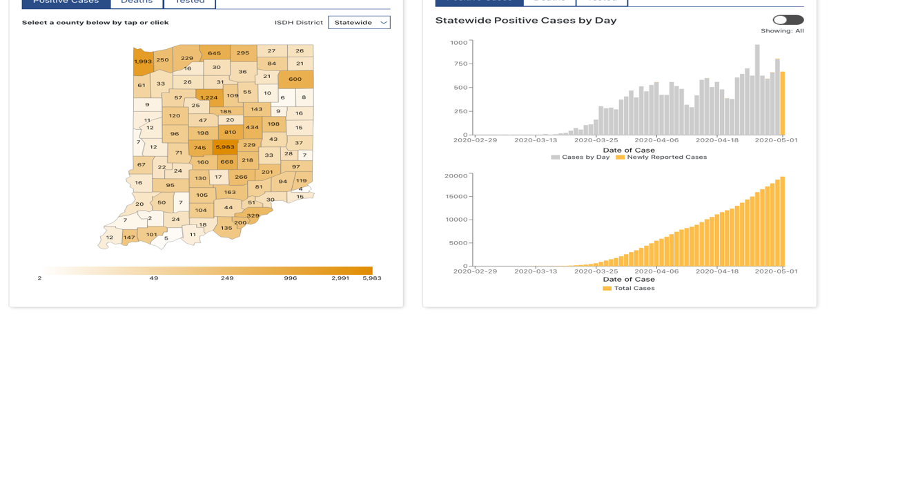Noble County records two more deaths, state surpasses 100,000 tested