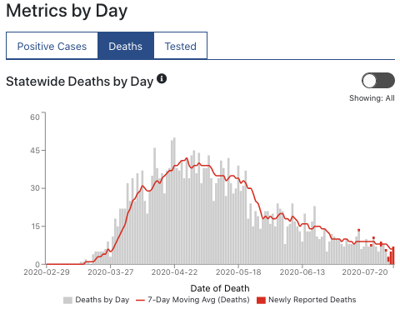 As Cases Rise Again Daily Covid 19 Deaths Remain In Decline Covid 19 Kpcnews Com