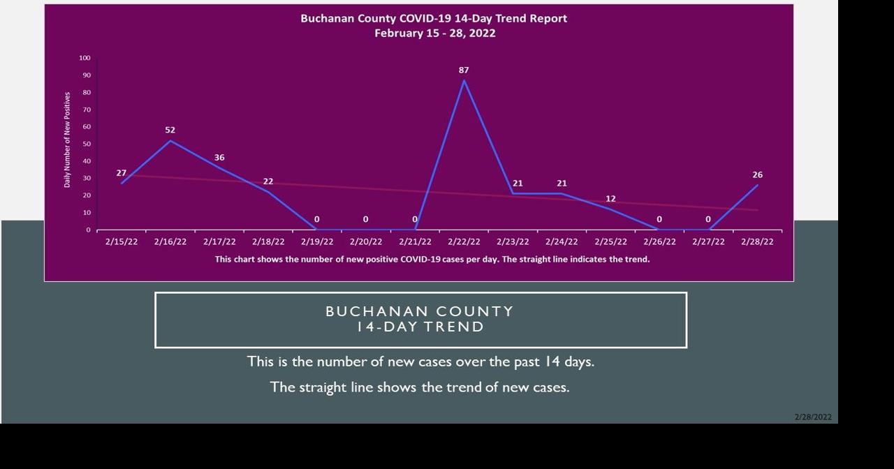 Downward trend in Covid cases continues in Buchanan County Coronavirus