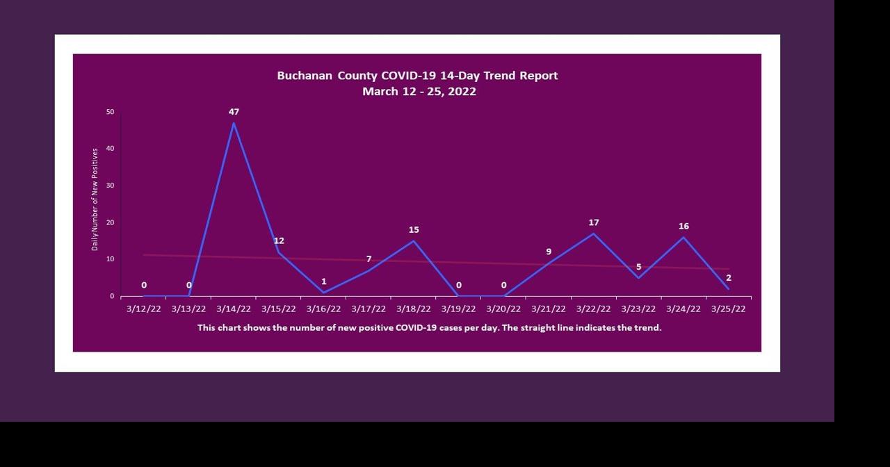 Two new Covid cases reported in Buchanan County Coronavirus