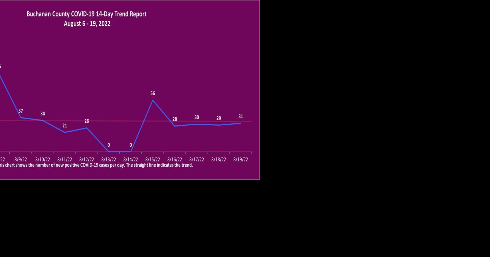 Reported weekly COVID19 cases drop in Buchanan County Coronavirus