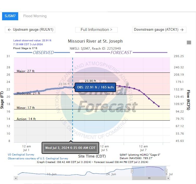 MO River Flood Conditions In St. Joseph On Wednesday, July 3rd | Top ...