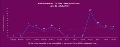 Buchanan County COVID-19 update 7-8-22