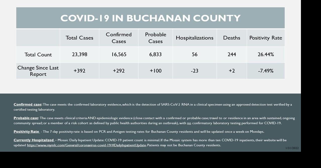 Health department reports drop in county positivity rate Top Stories