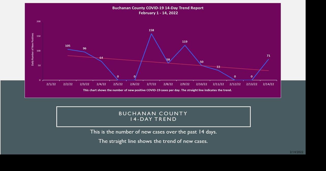 71 new COVID19 cases reported over the weekend in Buchanan County Coronavirus