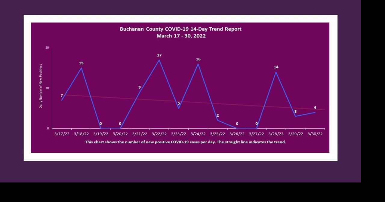 Four positive COVID19 cases reported in Buchanan County Wednesday Coronavirus