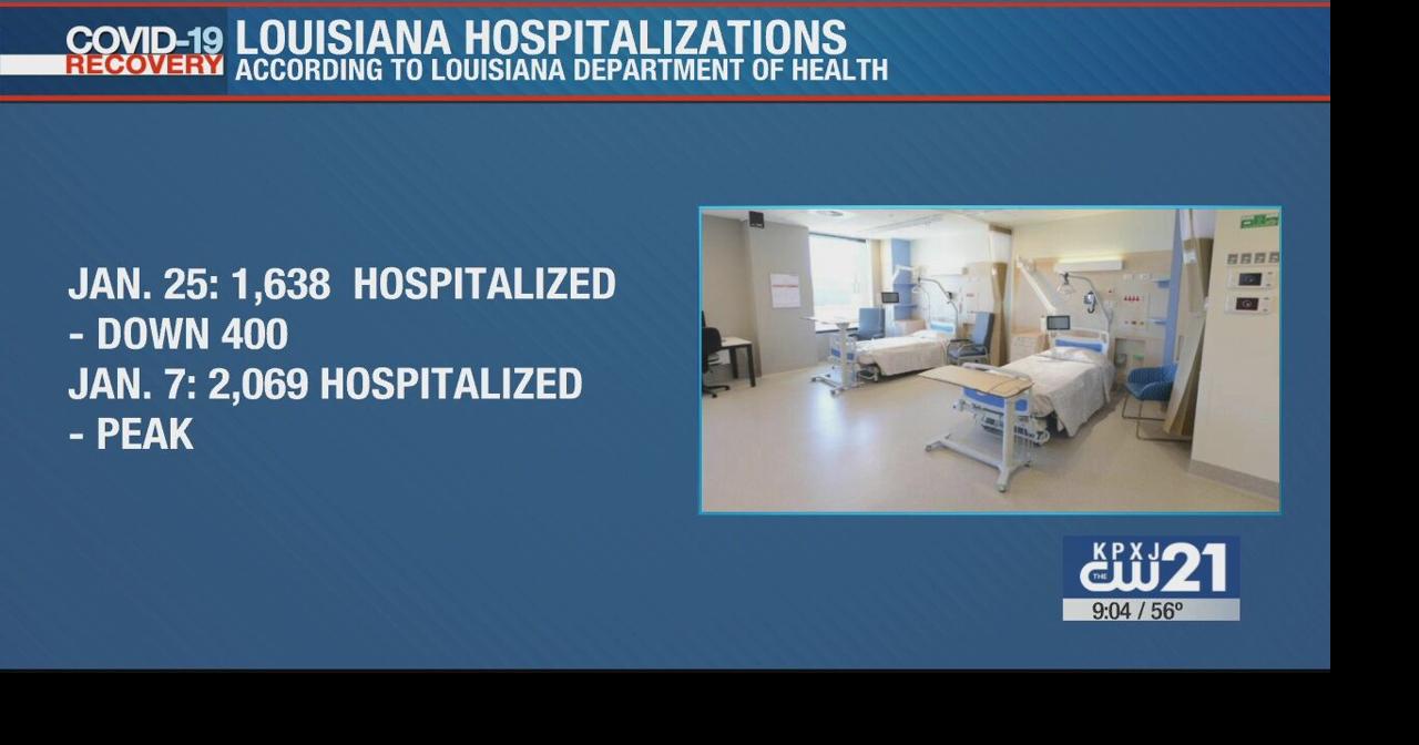 Louisiana COVID-19 hospitalization figures drop | News | ktbs.com