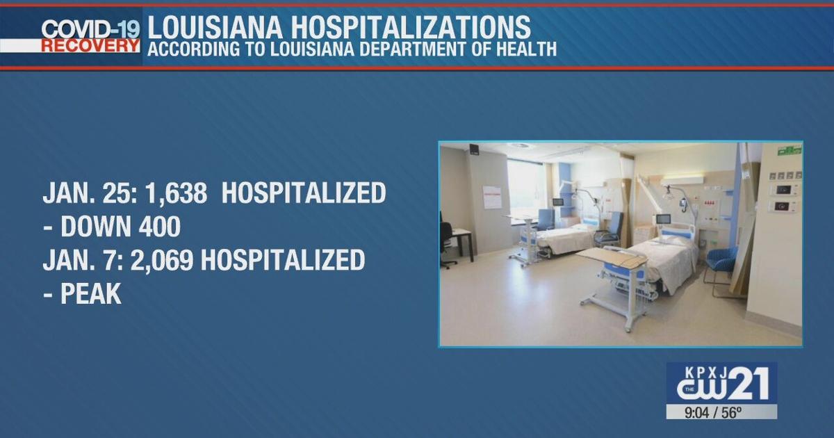 Louisiana COVID-19 hospitalization figures drop | News | ktbs.com