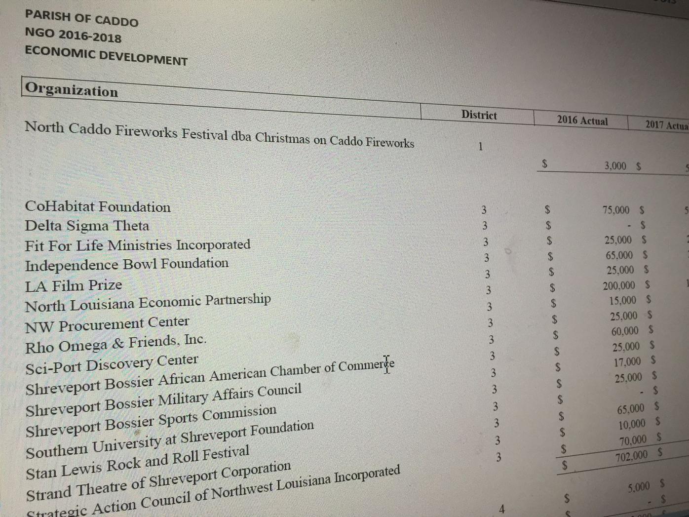 Thousands of local taxpayer dollars go to non-government groups | 3  Investigates | ktbs.com