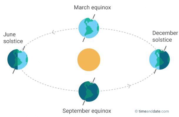 Figure 1:  Seasons (courtesy of timeanddate.com)