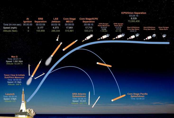 Rocket Sequence NASA prepares for critical Artemis II rocket test ahead of crewed moon ...