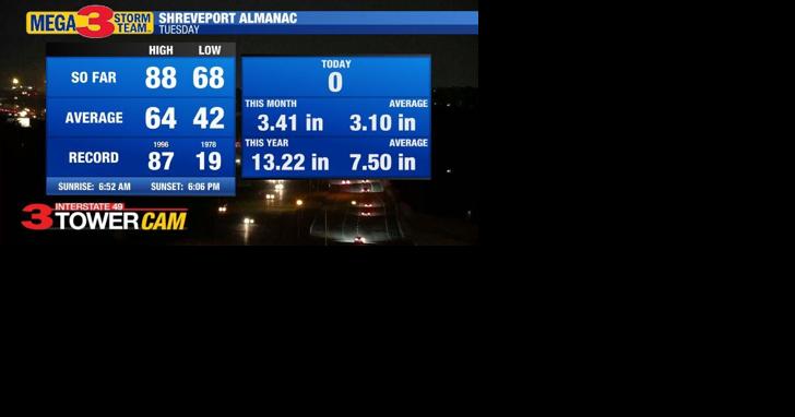 Record highs on Tuesday - Vimarsana News