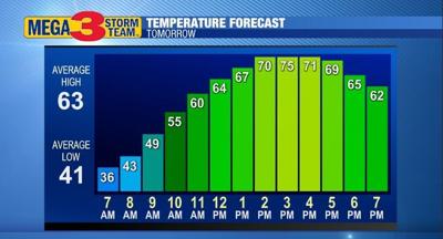 Tuesday Forecast