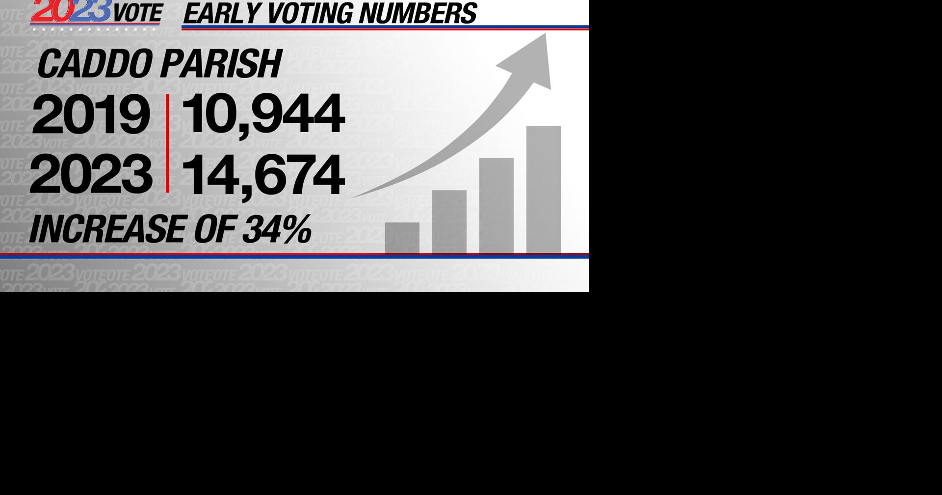 Early voting turnout low statewide, higher in Caddo Parish News