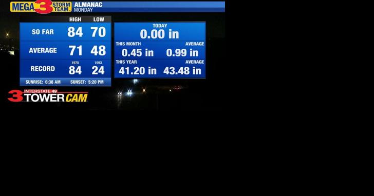 Record high temperature tied in Shreveport on Monday - Vimarsana News
