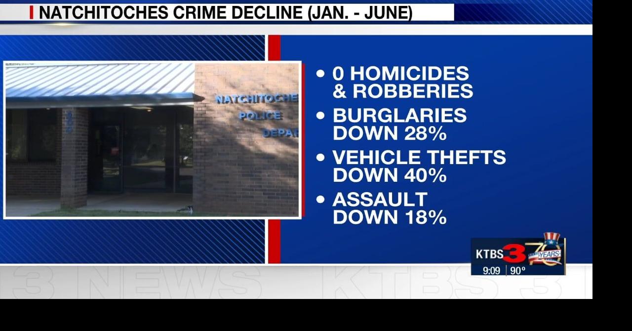Natchitoches police say crime is down citywide | News | ktbs.com
