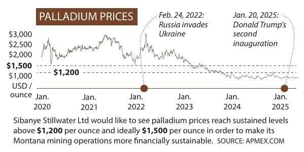Palladium prices